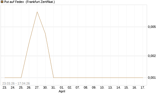 Put auf Fedex [Vontobel] Chart