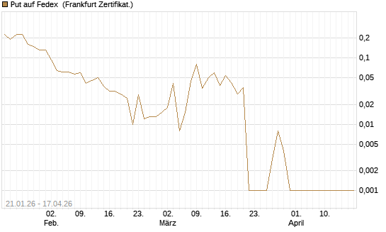 Put auf Fedex [Vontobel] Chart