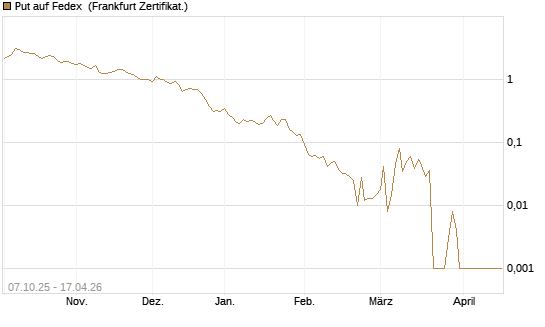 Put auf Fedex [Vontobel] Chart