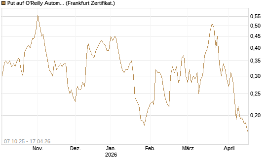 Put auf O'Reilly Automotive [Vontobel] Chart
