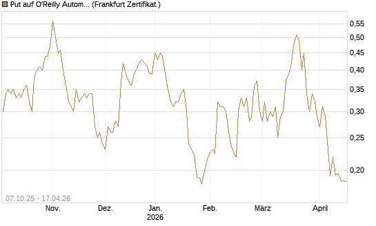 Put auf O'Reilly Automotive [Vontobel] Chart