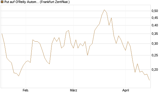 Put auf O'Reilly Automotive [Vontobel] Chart