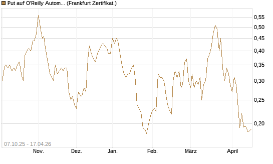 Put auf O'Reilly Automotive [Vontobel] Chart