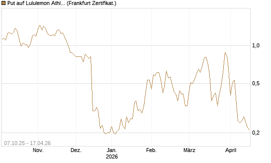 Put auf Lululemon Athletica [Vontobel] Chart