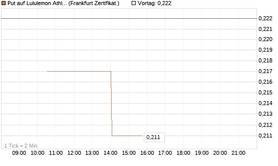 Put auf Lululemon Athletica [Vontobel] Chart