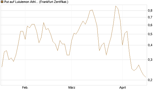 Put auf Lululemon Athletica [Vontobel] Chart