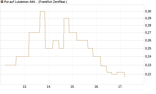 Put auf Lululemon Athletica [Vontobel] Chart
