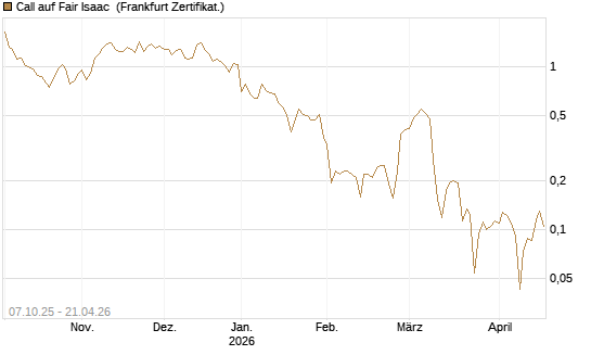 Call auf Fair Isaac [Vontobel] Chart