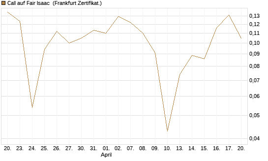 Call auf Fair Isaac [Vontobel] Chart