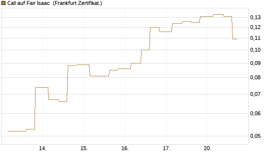 Call auf Fair Isaac [Vontobel] Chart