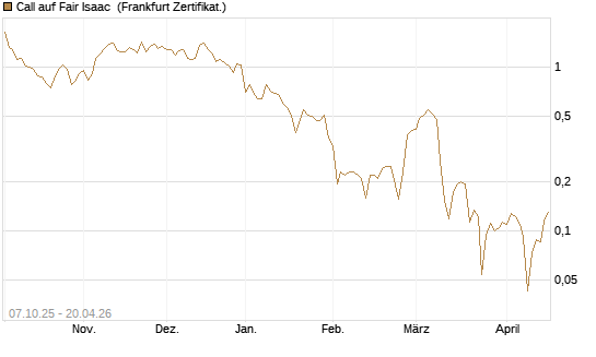 Call auf Fair Isaac [Vontobel] Chart