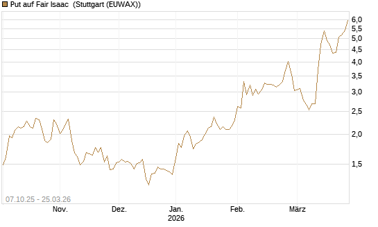 Put auf Fair Isaac [Vontobel] Chart