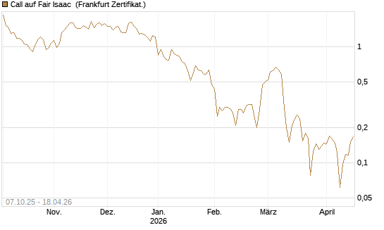Call auf Fair Isaac [Vontobel] Chart