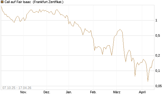 Call auf Fair Isaac [Vontobel] Chart