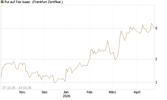 Put auf Fair Isaac [Vontobel] Chart