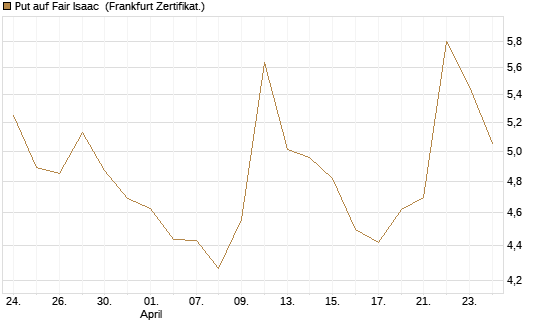 Put auf Fair Isaac [Vontobel] Chart