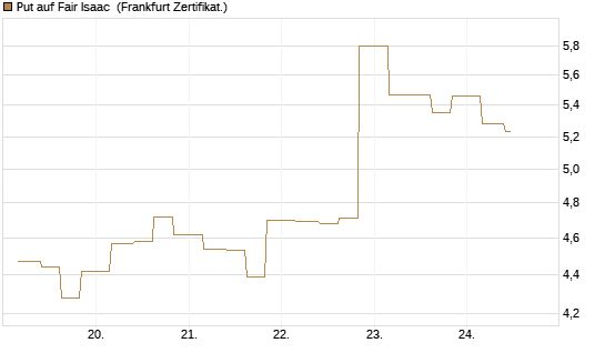 Put auf Fair Isaac [Vontobel] Chart
