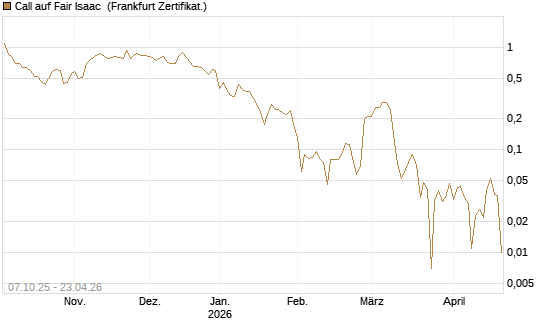 Call auf Fair Isaac [Vontobel] Chart