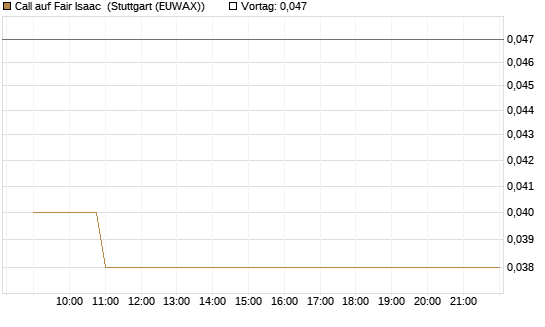 Call auf Fair Isaac [Vontobel] Chart