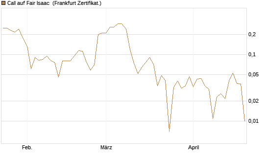 Call auf Fair Isaac [Vontobel] Chart