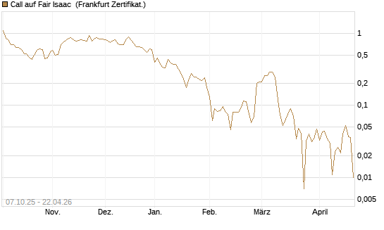 Call auf Fair Isaac [Vontobel] Chart