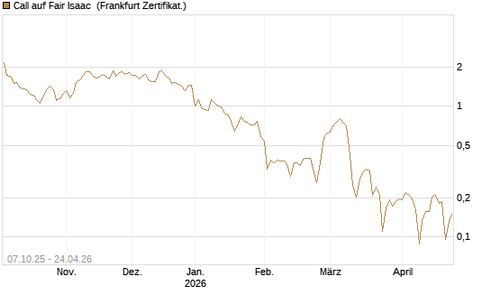 Call auf Fair Isaac [Vontobel] Chart