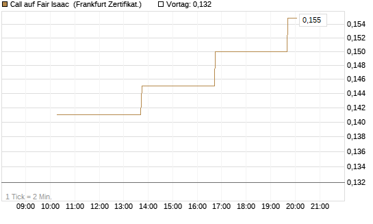 Call auf Fair Isaac [Vontobel] Chart