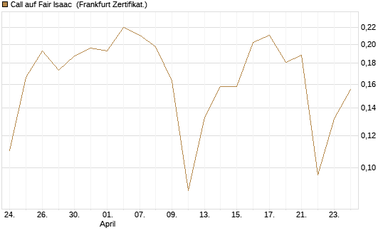 Call auf Fair Isaac [Vontobel] Chart