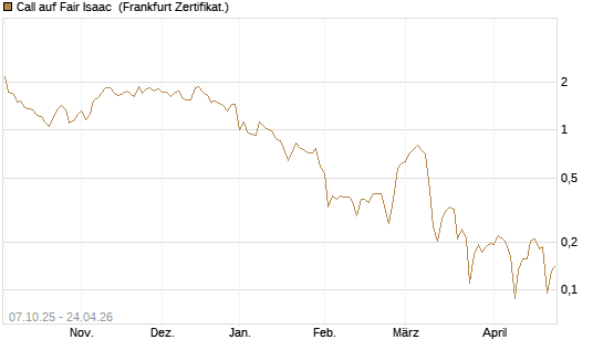 Call auf Fair Isaac [Vontobel] Chart