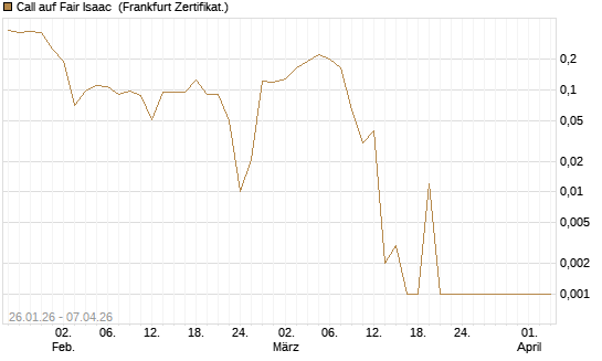 Call auf Fair Isaac [Vontobel] Chart