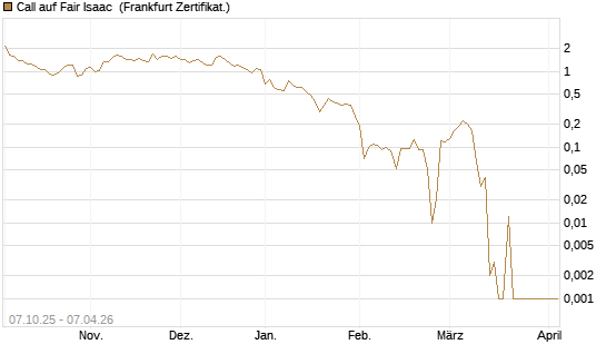 Call auf Fair Isaac [Vontobel] Chart