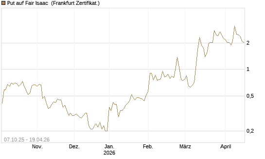 Put auf Fair Isaac [Vontobel] Chart