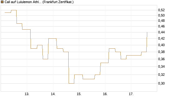 Call auf Lululemon Athletica [Vontobel] Chart