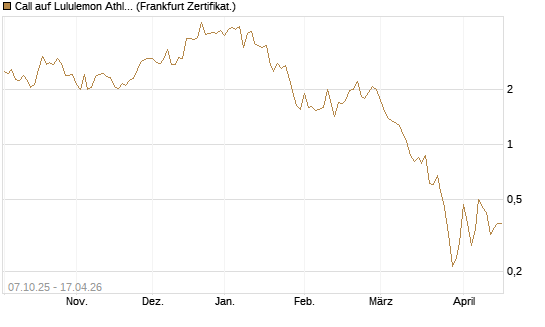 Call auf Lululemon Athletica [Vontobel] Chart