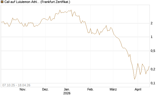 Call auf Lululemon Athletica [Vontobel] Chart