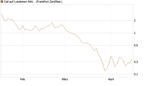 Call auf Lululemon Athletica [Vontobel] Chart