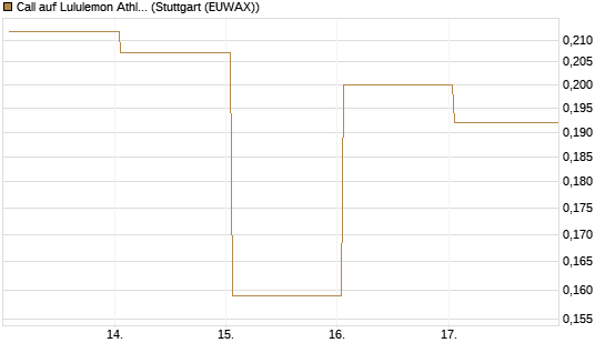 Call auf Lululemon Athletica [Vontobel] Chart