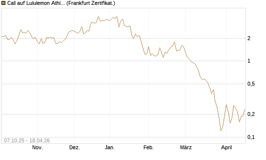 Call auf Lululemon Athletica [Vontobel] Chart