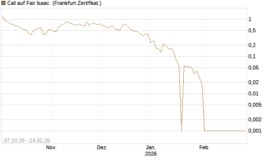Call auf Fair Isaac [Vontobel] Chart