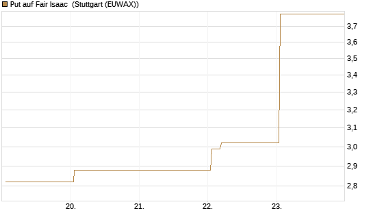 Put auf Fair Isaac [Vontobel] Chart