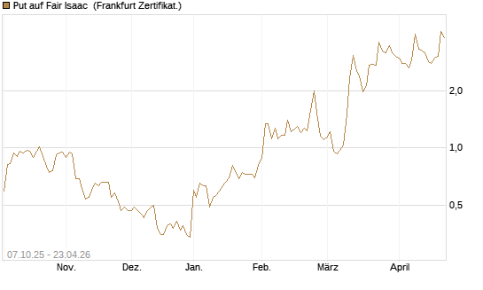 Put auf Fair Isaac [Vontobel] Chart