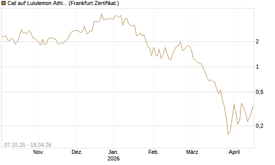 Call auf Lululemon Athletica [Vontobel] Chart