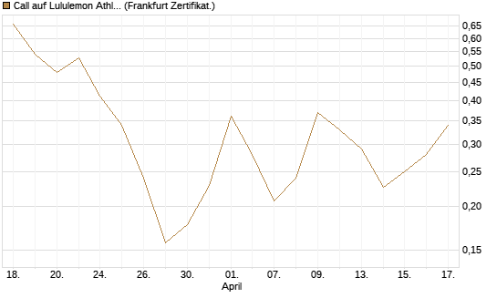 Call auf Lululemon Athletica [Vontobel] Chart