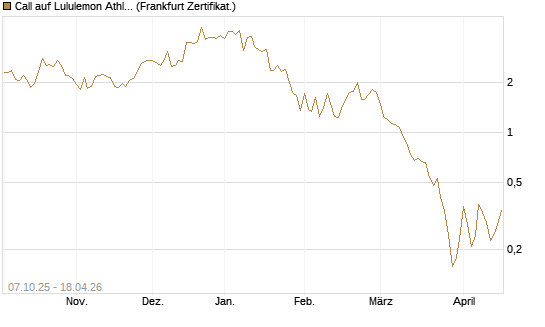 Call auf Lululemon Athletica [Vontobel] Chart