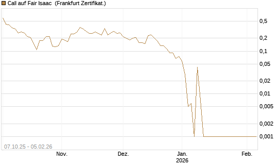 Call auf Fair Isaac [Vontobel] Chart