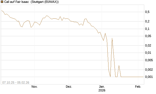 Call auf Fair Isaac [Vontobel] Chart