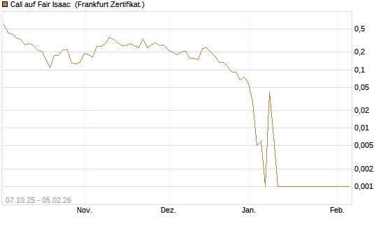Call auf Fair Isaac [Vontobel] Chart