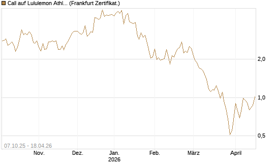 Call auf Lululemon Athletica [Vontobel] Chart