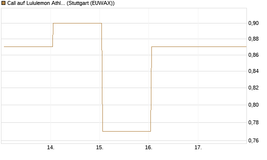 Call auf Lululemon Athletica [Vontobel] Chart