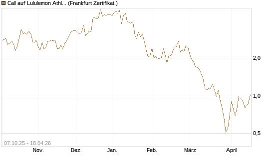 Call auf Lululemon Athletica [Vontobel] Chart